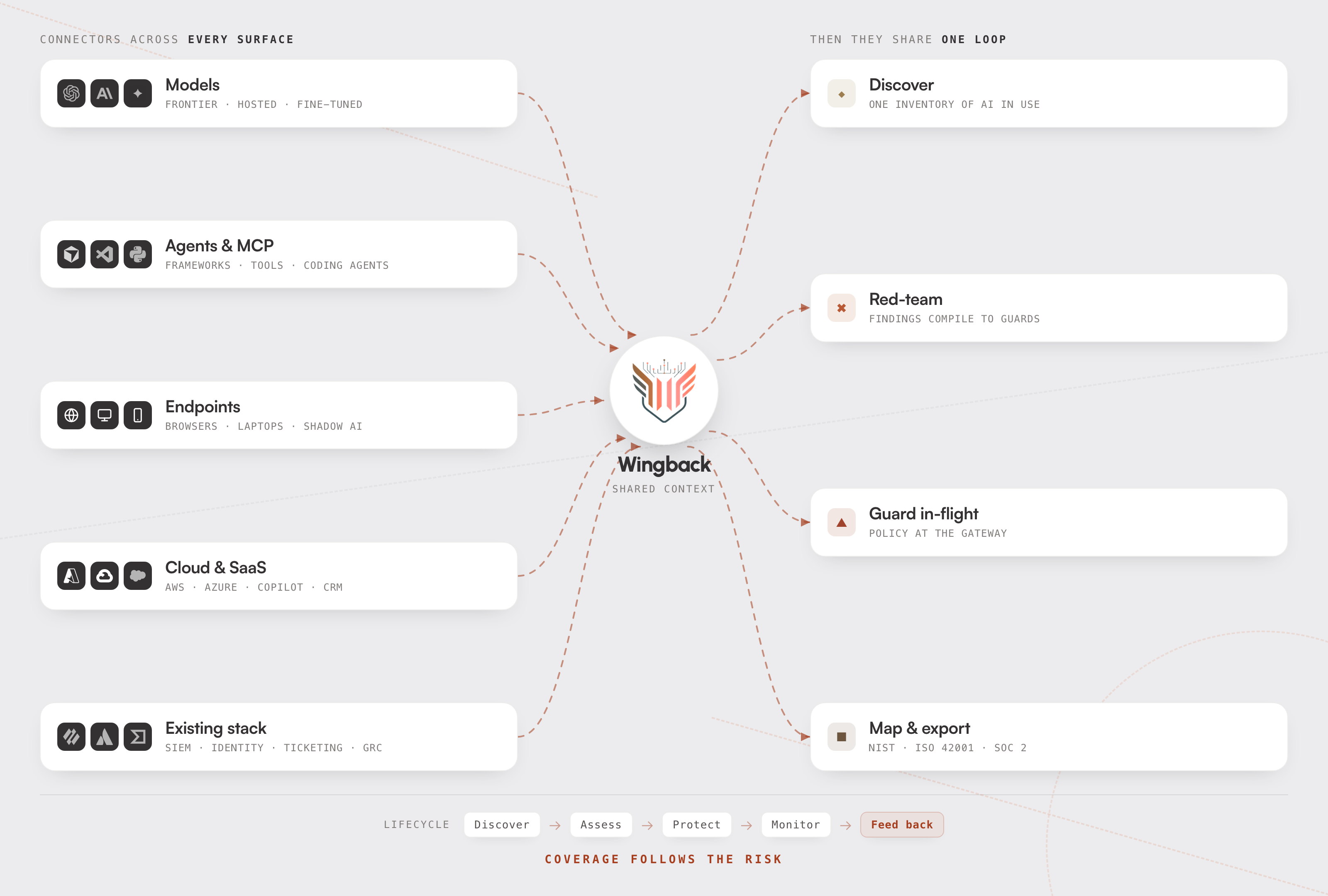 Connectors across models, agents, endpoints, cloud, and the existing stack feed one Wingback platform, which discovers, red-teams, guards, and maps risk in a shared loop.