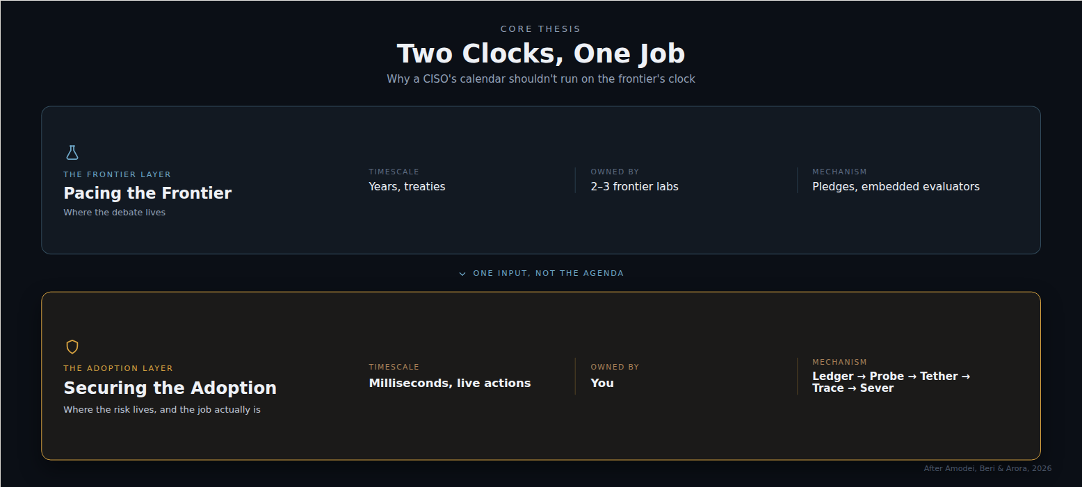 Two Clocks, One Job. The frontier layer, pacing the frontier, runs on years and treaties, owned by two to three frontier labs, with pledges and embedded evaluators as its mechanism. The adoption layer, securing the adoption, runs on milliseconds and live actions, owned by you, with Ledger, Probe, Tether, Trace and Sever as its mechanism.